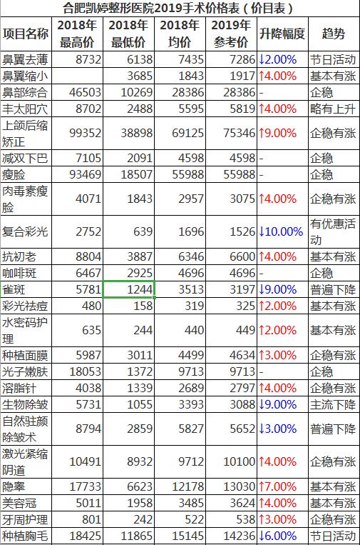 合肥凯婷是正规三甲医院吗?凯婷院长整形后效果_评论_项目价格